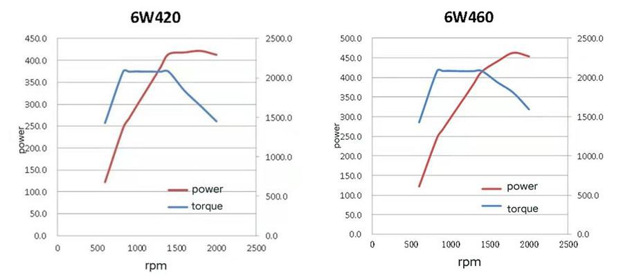 The engines used in GIGA trucks