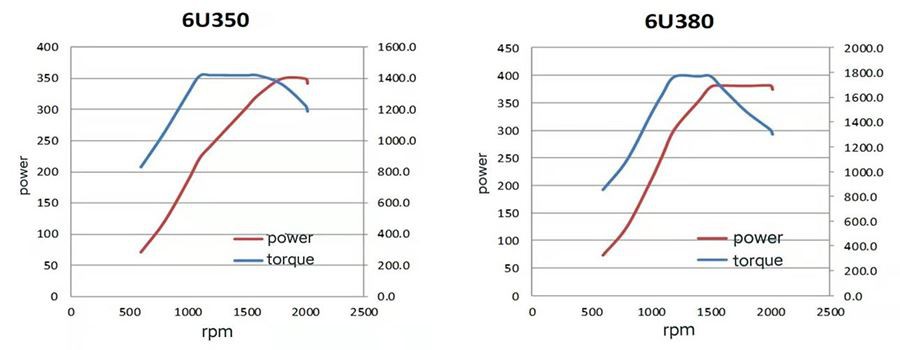 The 6U engine offering 350 and 380 hp