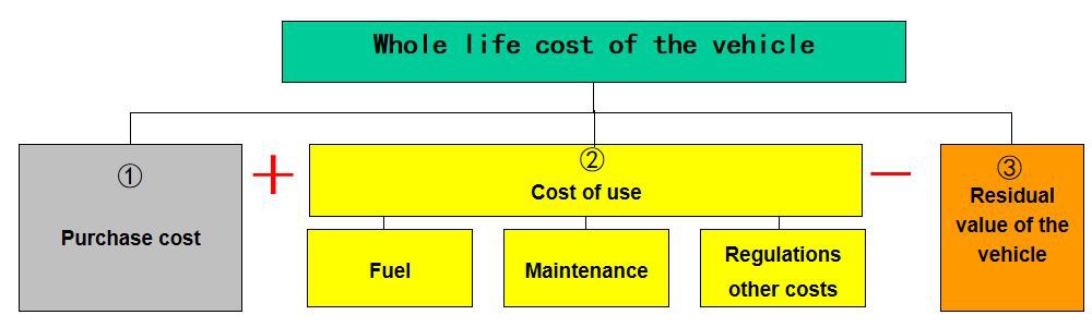 Whole life cost advantage