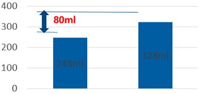 Drive at a steady speed