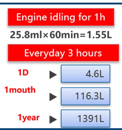Control the idling speed to a minimum