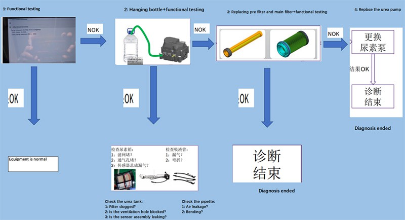 Troubleshooting steps